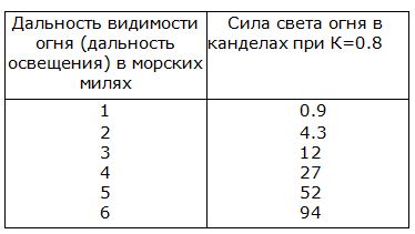 Таблица значения силы света Значения силы света