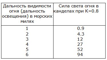 Значения силы света