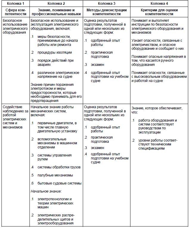 Таблица минимальных стандартов компетентности для электриков