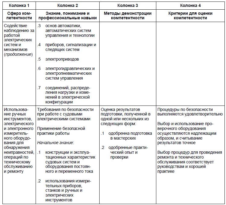 Таблица минимальных стандартов компетентности для электриков