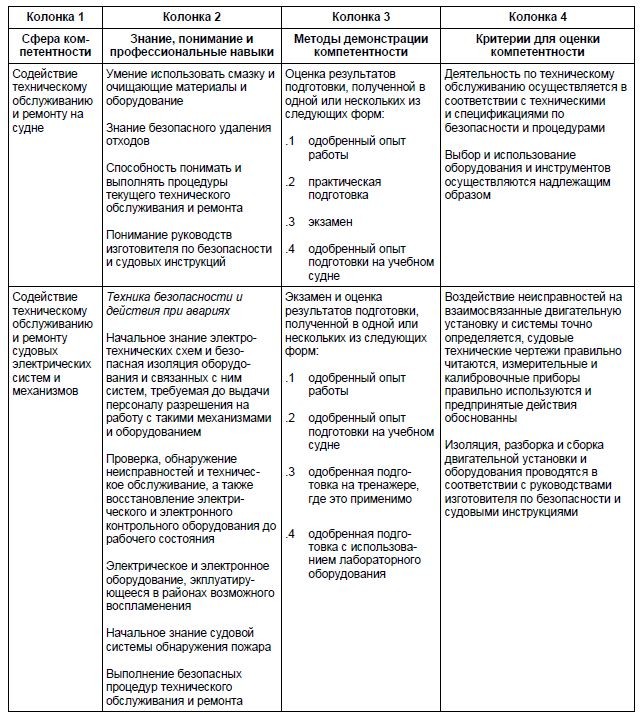 Таблица минимальных стандартов компетентности для электриков