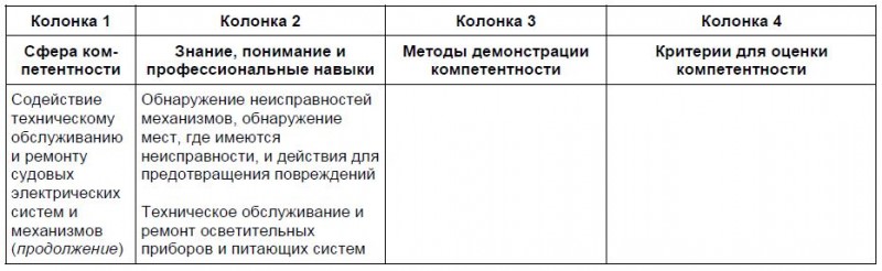 Таблица минимальных стандартов компетентности для электриков