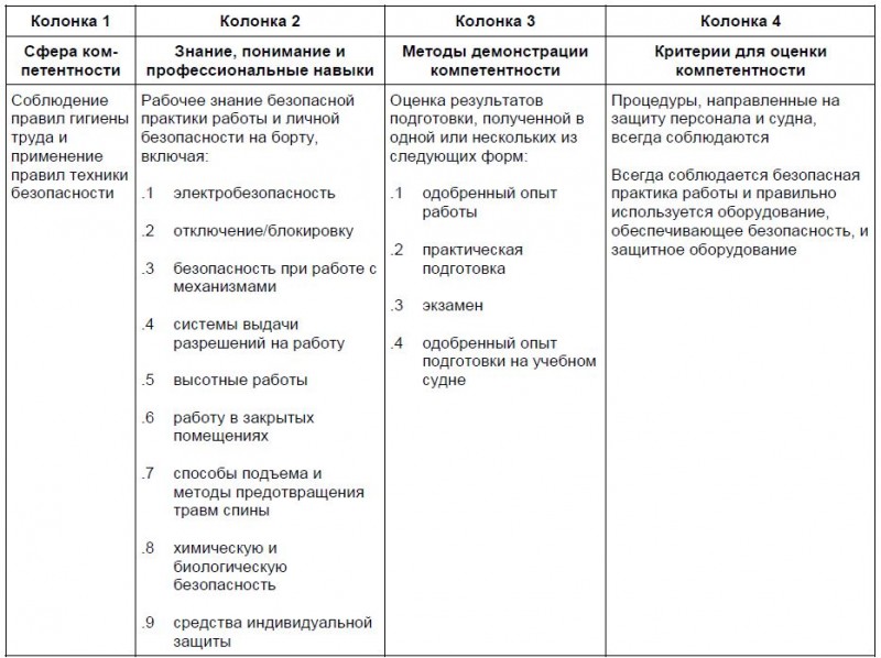 Таблица минимальных стандартов компетентности для электриков