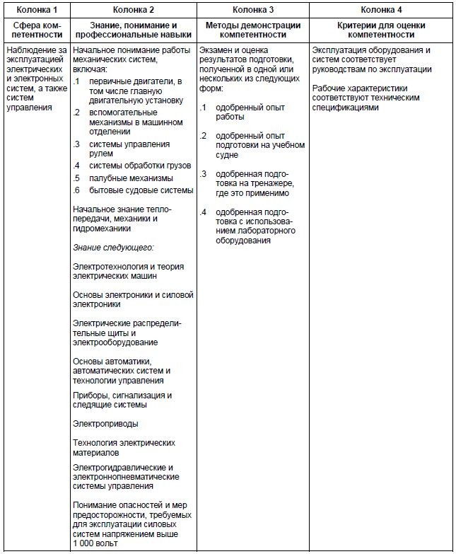 Таблица стандартов компетентности для электромехаников