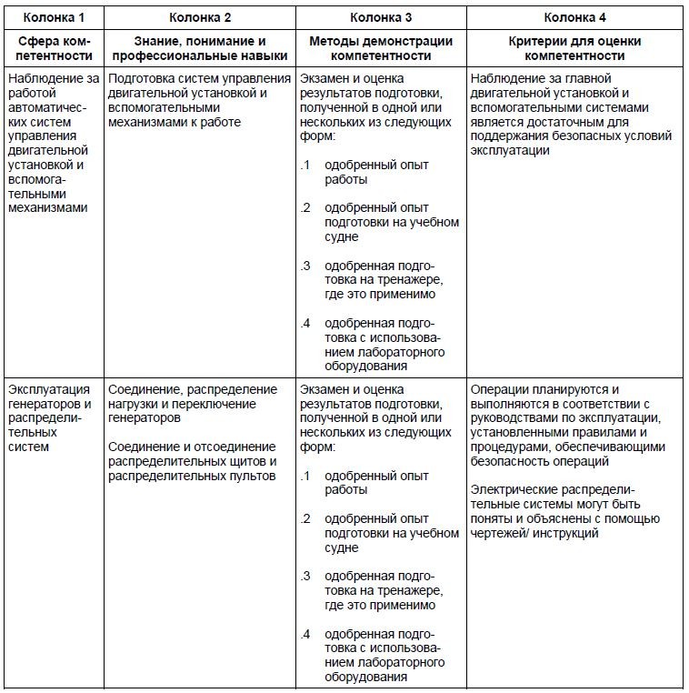 Таблица стандартов компетентности для электромехаников