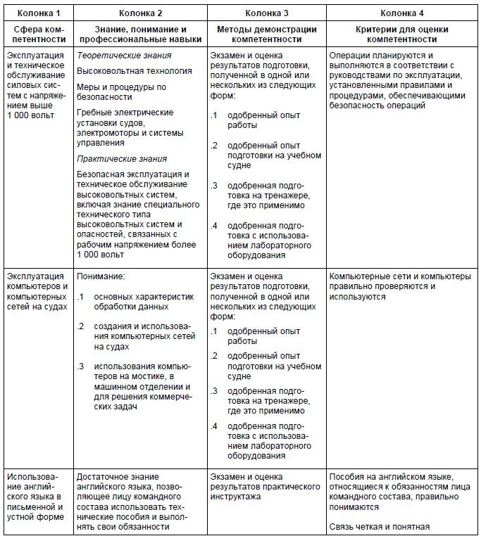 Таблица стандартов компетентности для электромехаников