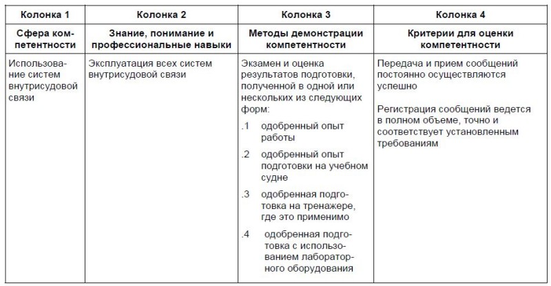 Таблица стандартов компетентности для электромехаников