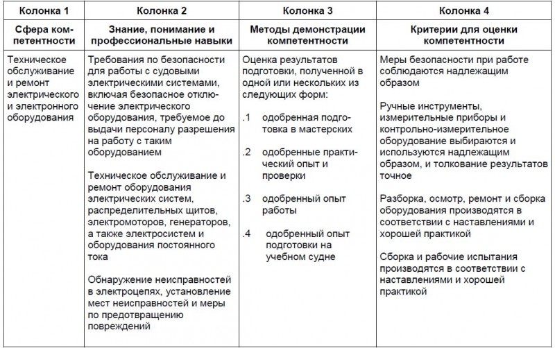 Таблица стандартов компетентности для электромехаников