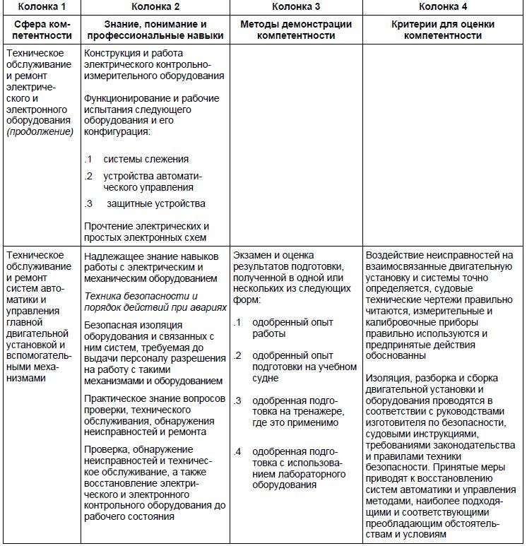 Таблица стандартов компетентности для электромехаников