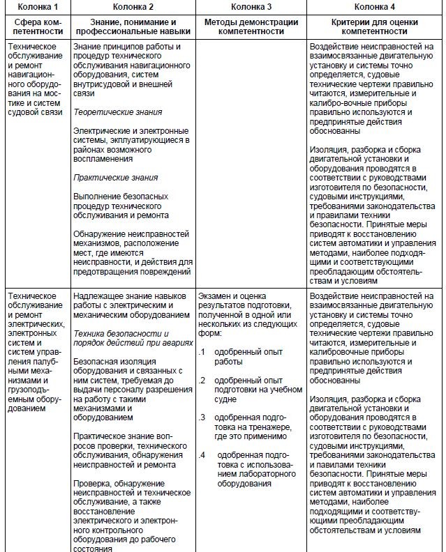 Таблица стандартов компетентности для электромехаников
