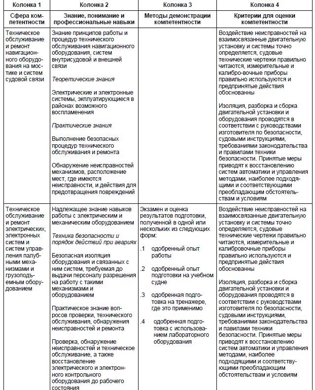 Таблица стандартов компетентности для электромехаников