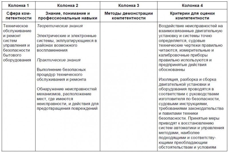 Таблица стандартов компетентности для электромехаников