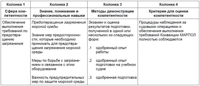 Таблица стандартов компетентности для электромехаников