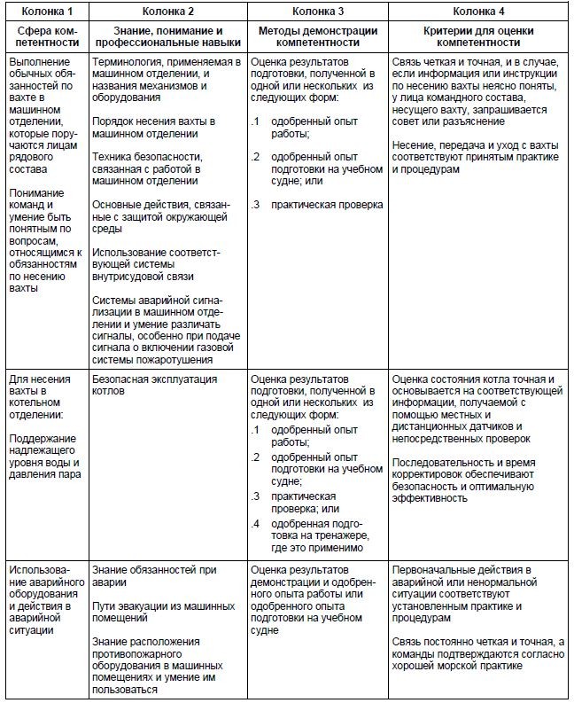 Таблица компетентности для лиц рядового состава машинной вахты