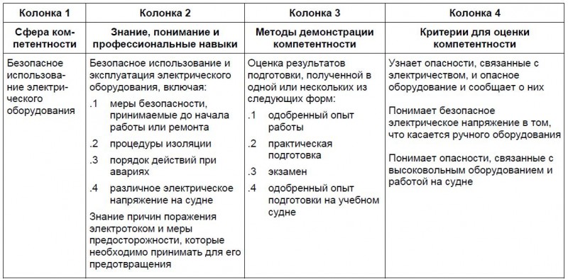Таблица электрооборудования и электронной аппаратуры и системы управления на вспомогательном уровне