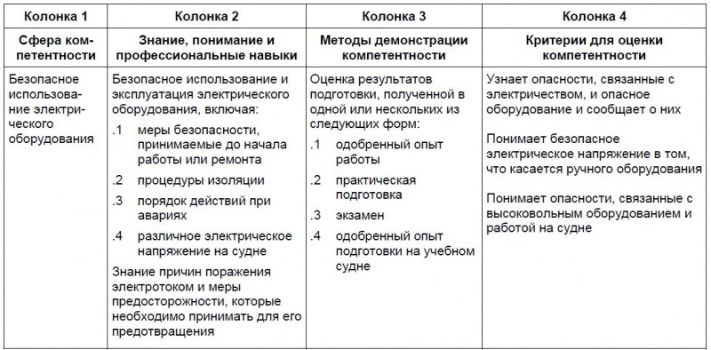 Таблица электрооборудования и электронной аппаратуры и системы управления на вспомогательном уровне