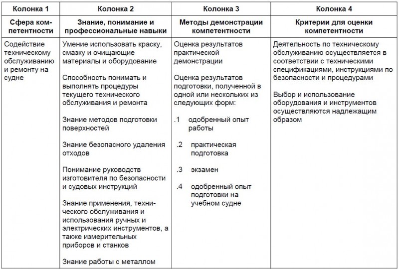 Таблица технического обслуживания и ремонта на вспомогательном уровне