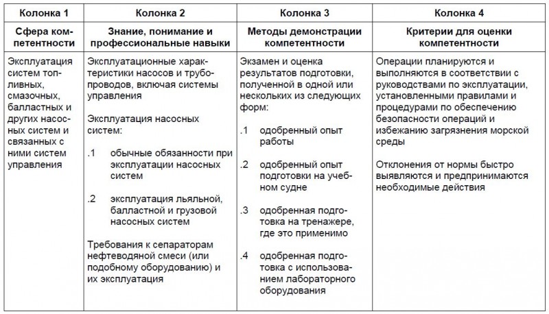 Таблица электрооборудования, электронной аппаратура и системы управления на уровне эксплуатации