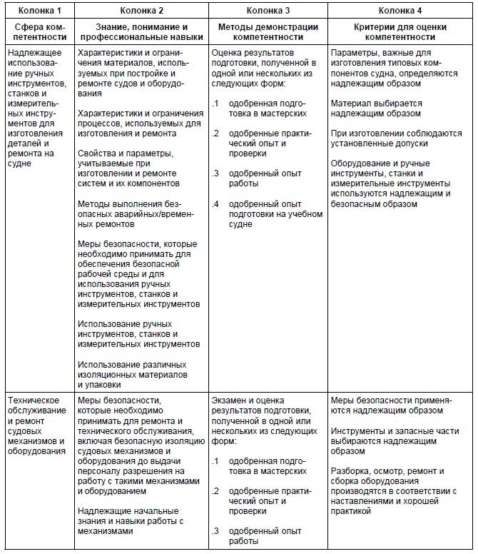 Таблица технического обслуживания и ремонт на уровне эксплуатации