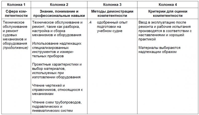 Таблица технического обслуживания и ремонт на уровне эксплуатации