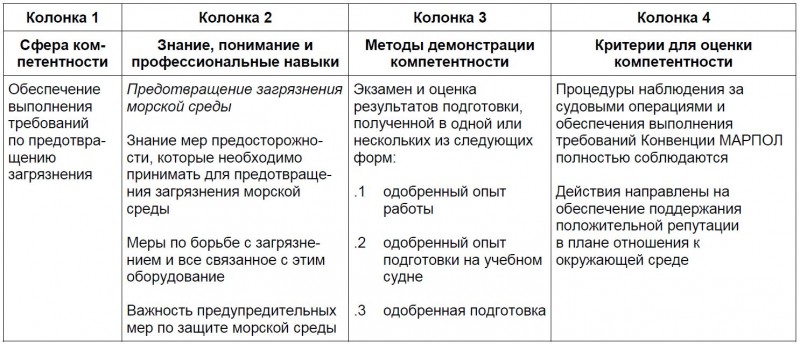 Таблица управления операциями судна и забота о людях на судне на уровне эксплуатации