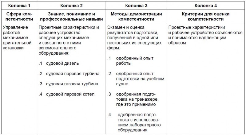 Таблица судовых механических установок на уровне управления