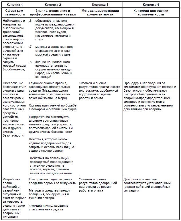 Таблица управления операциями судна и заботой о людях на судне на уровне управления